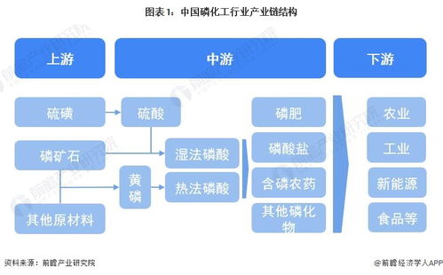 2023年中國磷化工行業全景圖譜 市場現狀、競爭格局與未來趨勢